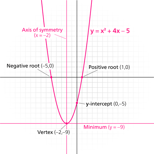 description 