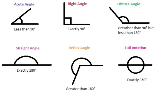 angles 
