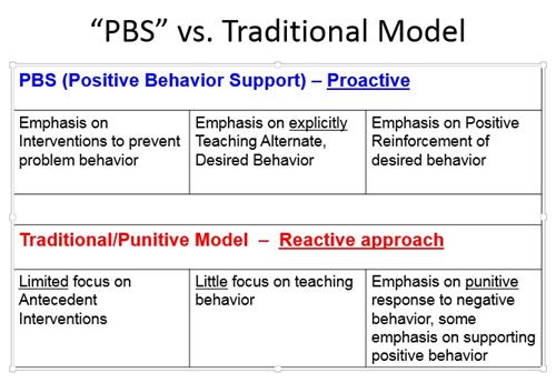 Positive Behavior Support 