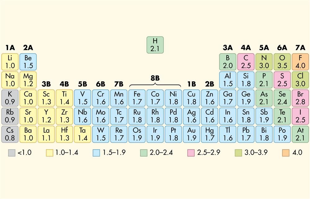 electronegativity table
